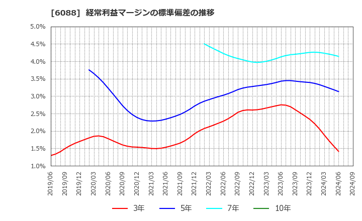 6088 (株)シグマクシス・ホールディングス: 経常利益マージンの標準偏差の推移