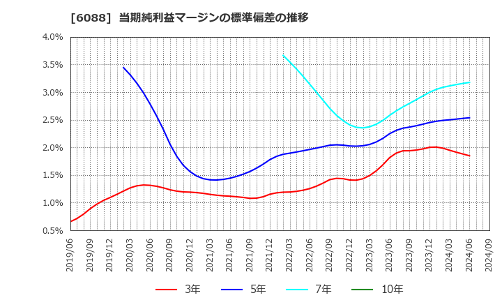 6088 (株)シグマクシス・ホールディングス: 当期純利益マージンの標準偏差の推移