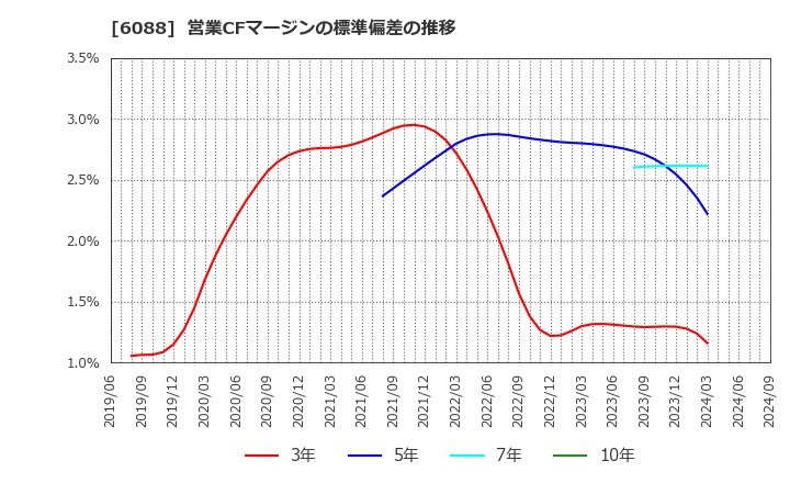 6088 (株)シグマクシス・ホールディングス: 営業CFマージンの標準偏差の推移