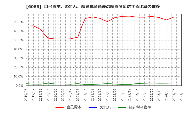 6088 (株)シグマクシス・ホールディングス: 自己資本、のれん、繰延税金資産の総資産に対する比率の推移