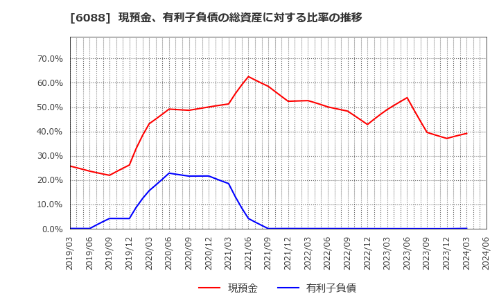 6088 (株)シグマクシス・ホールディングス: 現預金、有利子負債の総資産に対する比率の推移