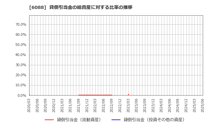 6088 (株)シグマクシス・ホールディングス: 貸倒引当金の総資産に対する比率の推移