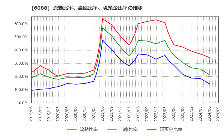 6088 (株)シグマクシス・ホールディングス: 流動比率、当座比率、現預金比率の推移