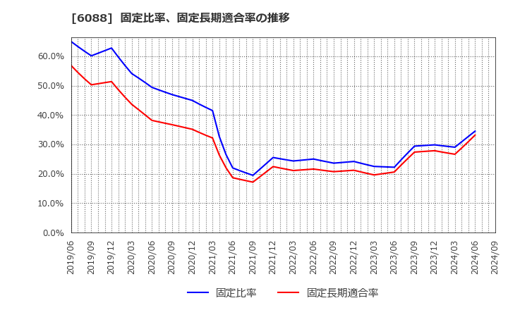 6088 (株)シグマクシス・ホールディングス: 固定比率、固定長期適合率の推移