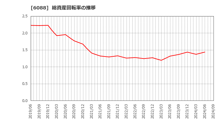 6088 (株)シグマクシス・ホールディングス: 総資産回転率の推移