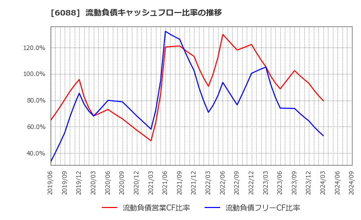 6088 (株)シグマクシス・ホールディングス: 流動負債キャッシュフロー比率の推移