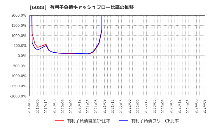 6088 (株)シグマクシス・ホールディングス: 有利子負債キャッシュフロー比率の推移