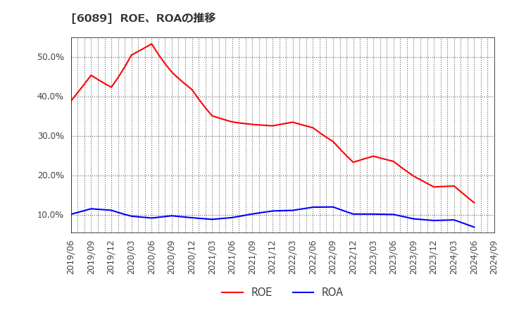 6089 (株)ウィルグループ: ROE、ROAの推移