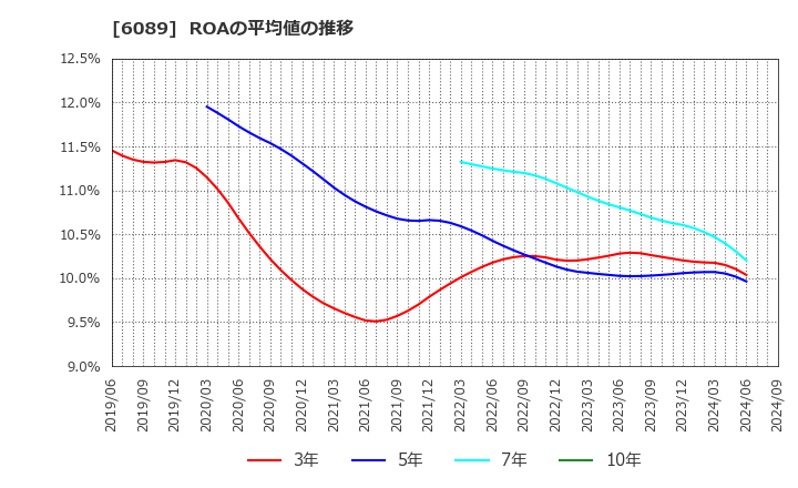 6089 (株)ウィルグループ: ROAの平均値の推移