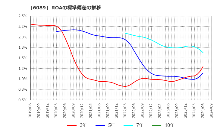 6089 (株)ウィルグループ: ROAの標準偏差の推移