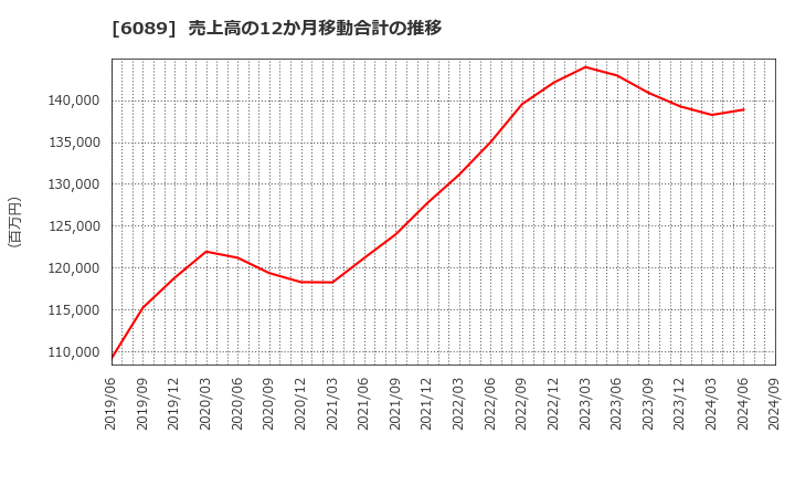 6089 (株)ウィルグループ: 売上高の12か月移動合計の推移