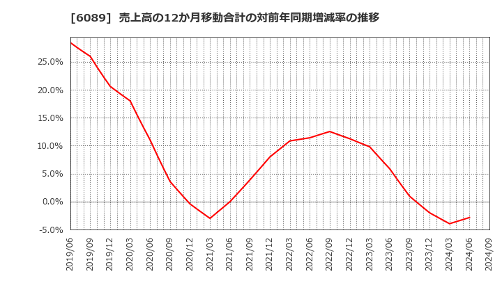 6089 (株)ウィルグループ: 売上高の12か月移動合計の対前年同期増減率の推移