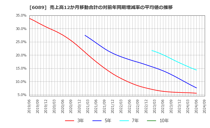 6089 (株)ウィルグループ: 売上高12か月移動合計の対前年同期増減率の平均値の推移