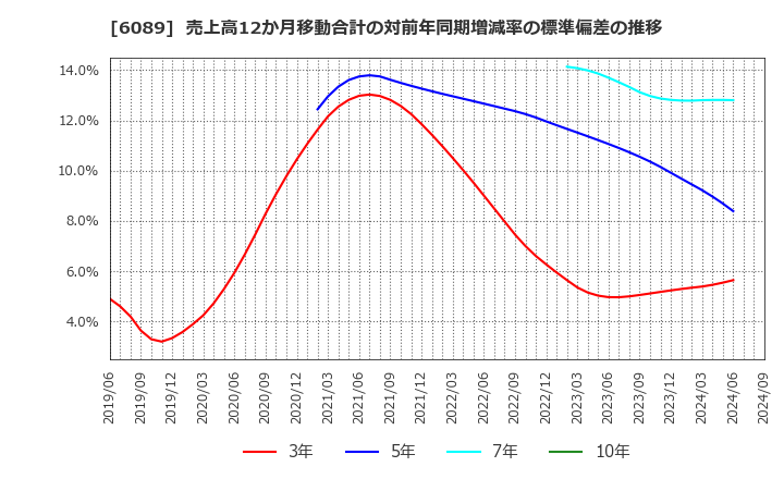 6089 (株)ウィルグループ: 売上高12か月移動合計の対前年同期増減率の標準偏差の推移