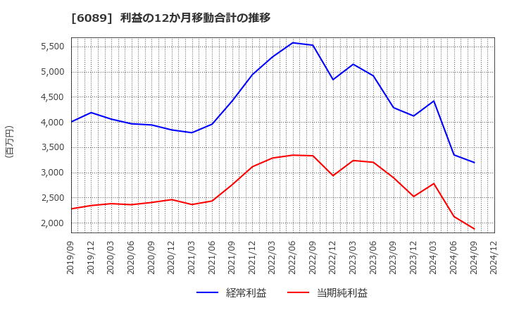 6089 (株)ウィルグループ: 利益の12か月移動合計の推移