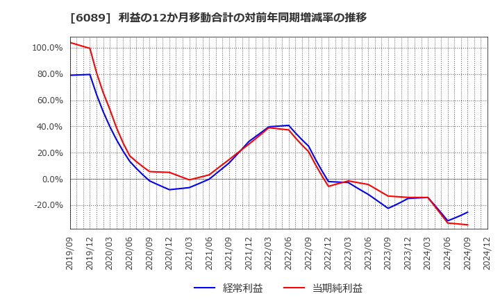 6089 (株)ウィルグループ: 利益の12か月移動合計の対前年同期増減率の推移