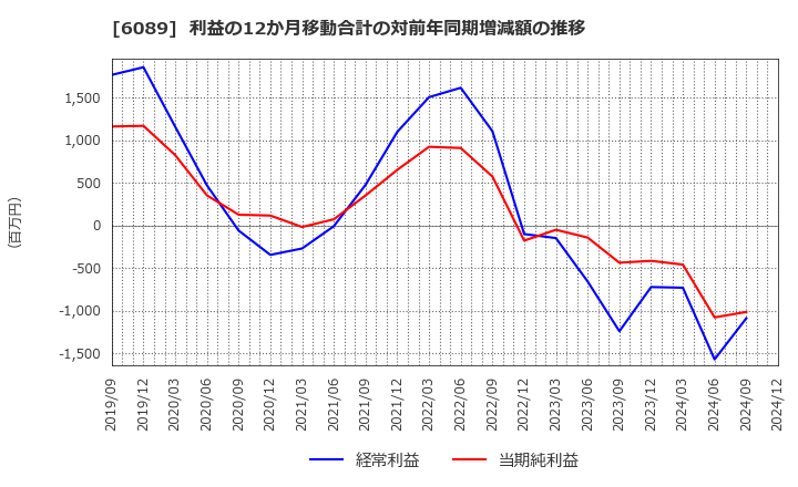 6089 (株)ウィルグループ: 利益の12か月移動合計の対前年同期増減額の推移