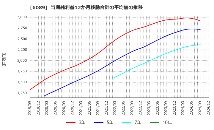 6089 (株)ウィルグループ: 当期純利益12か月移動合計の平均値の推移