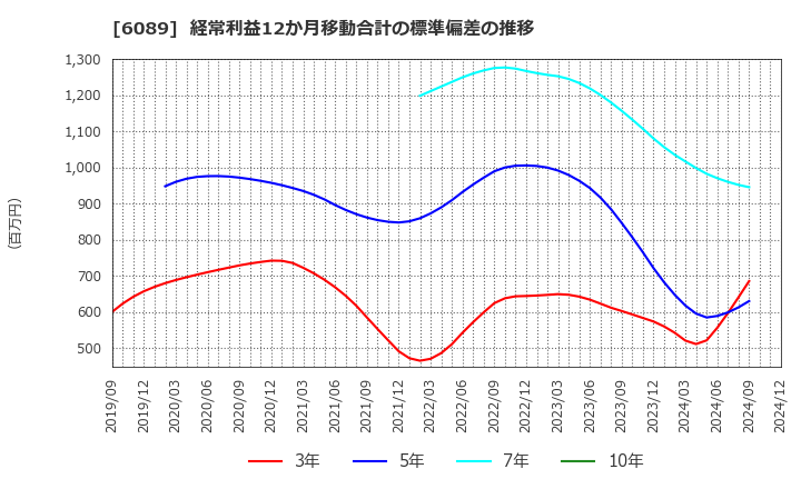 6089 (株)ウィルグループ: 経常利益12か月移動合計の標準偏差の推移