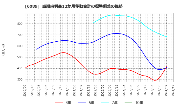 6089 (株)ウィルグループ: 当期純利益12か月移動合計の標準偏差の推移