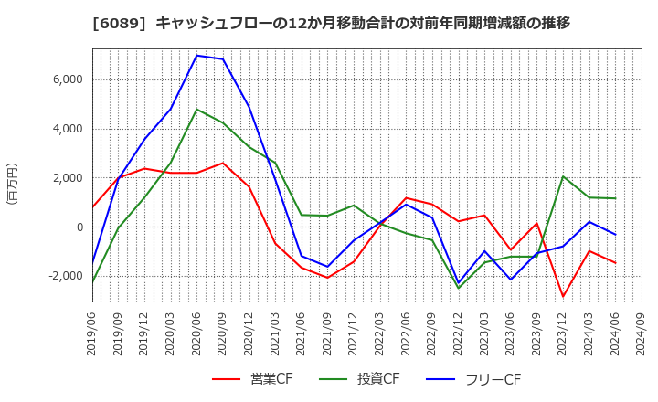 6089 (株)ウィルグループ: キャッシュフローの12か月移動合計の対前年同期増減額の推移