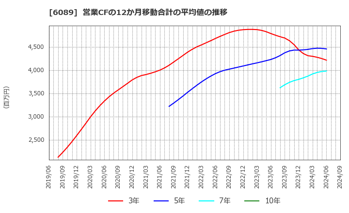 6089 (株)ウィルグループ: 営業CFの12か月移動合計の平均値の推移