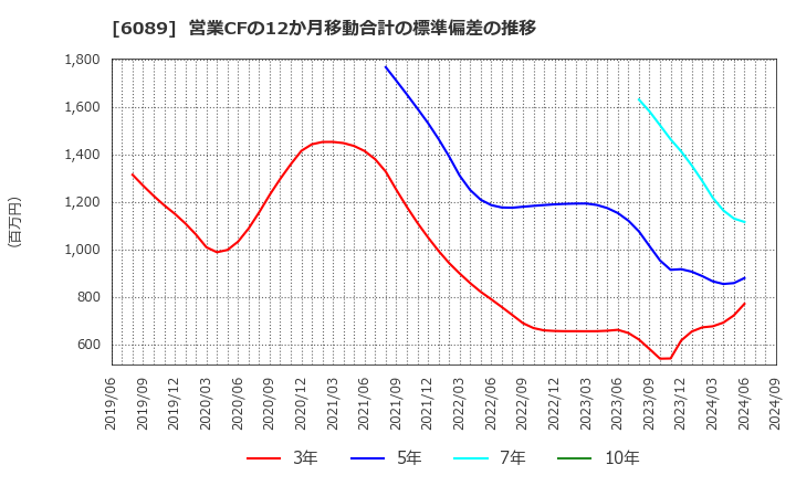 6089 (株)ウィルグループ: 営業CFの12か月移動合計の標準偏差の推移