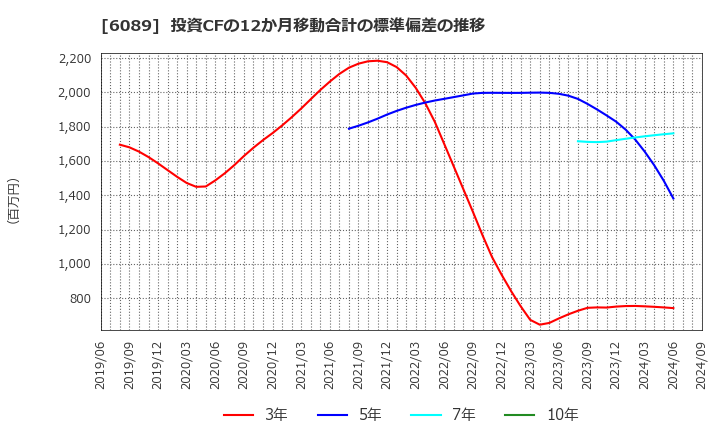 6089 (株)ウィルグループ: 投資CFの12か月移動合計の標準偏差の推移