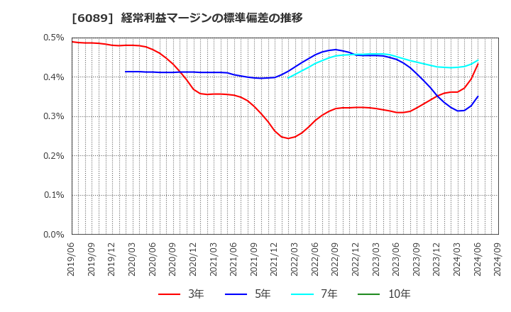 6089 (株)ウィルグループ: 経常利益マージンの標準偏差の推移