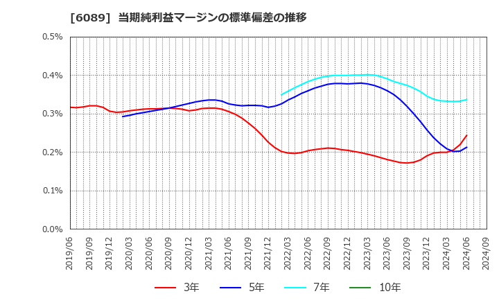 6089 (株)ウィルグループ: 当期純利益マージンの標準偏差の推移