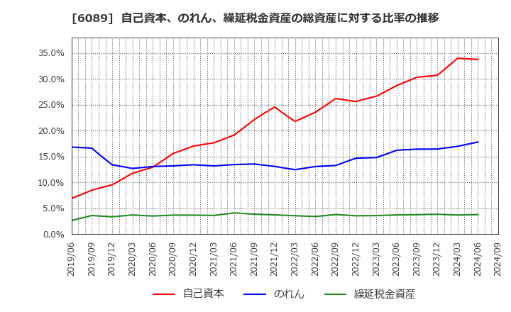 6089 (株)ウィルグループ: 自己資本、のれん、繰延税金資産の総資産に対する比率の推移