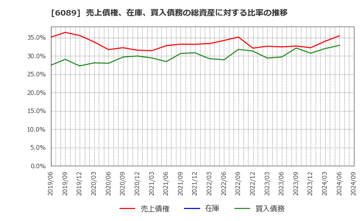 6089 (株)ウィルグループ: 売上債権、在庫、買入債務の総資産に対する比率の推移