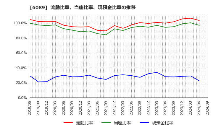 6089 (株)ウィルグループ: 流動比率、当座比率、現預金比率の推移