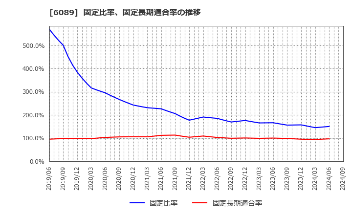 6089 (株)ウィルグループ: 固定比率、固定長期適合率の推移