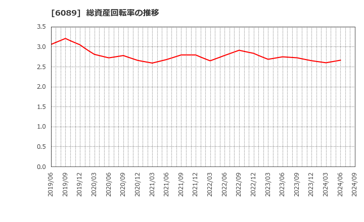 6089 (株)ウィルグループ: 総資産回転率の推移