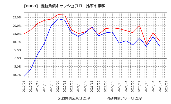 6089 (株)ウィルグループ: 流動負債キャッシュフロー比率の推移