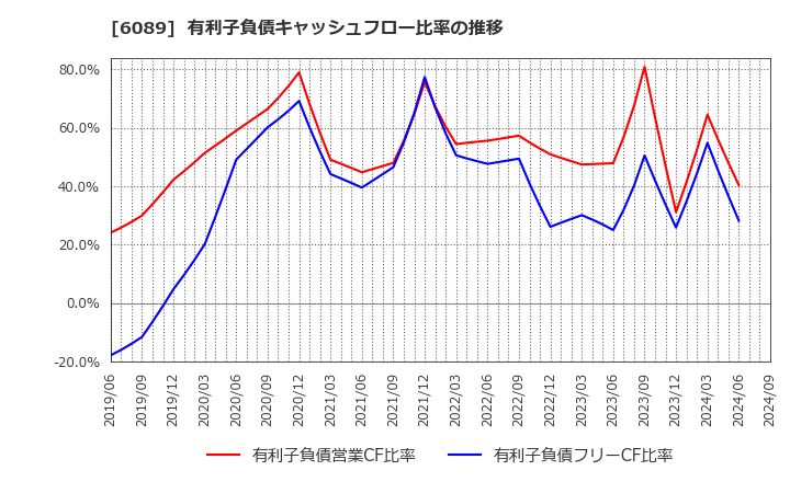 6089 (株)ウィルグループ: 有利子負債キャッシュフロー比率の推移