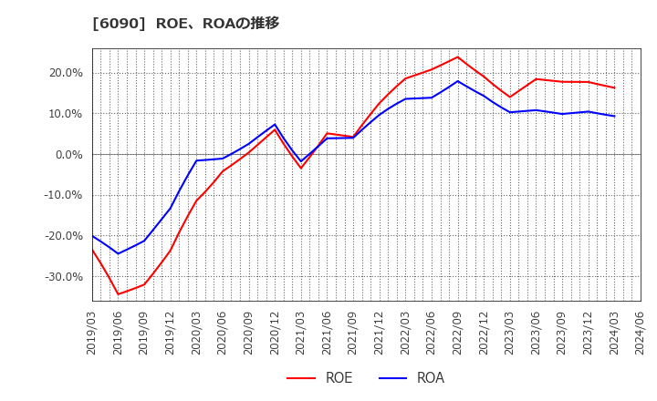 6090 ヒューマン・メタボローム・テクノロジーズ(株): ROE、ROAの推移