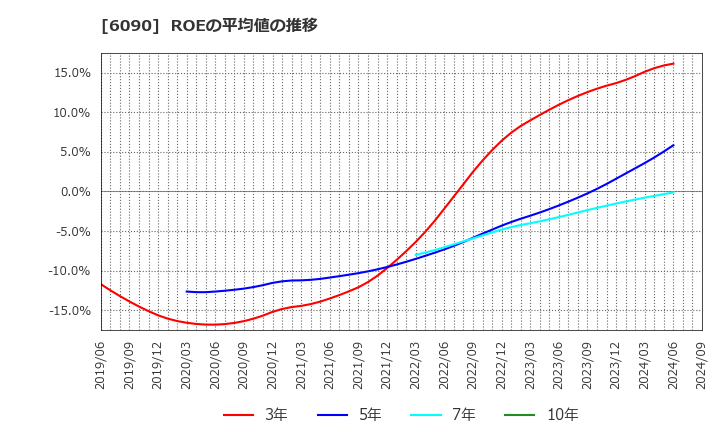 6090 ヒューマン・メタボローム・テクノロジーズ(株): ROEの平均値の推移