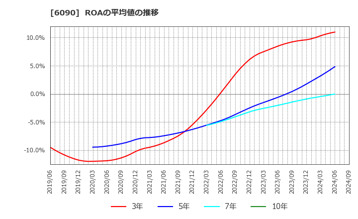 6090 ヒューマン・メタボローム・テクノロジーズ(株): ROAの平均値の推移