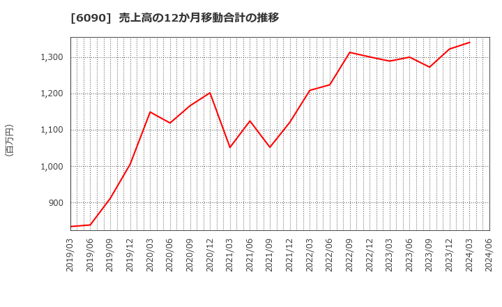 6090 ヒューマン・メタボローム・テクノロジーズ(株): 売上高の12か月移動合計の推移