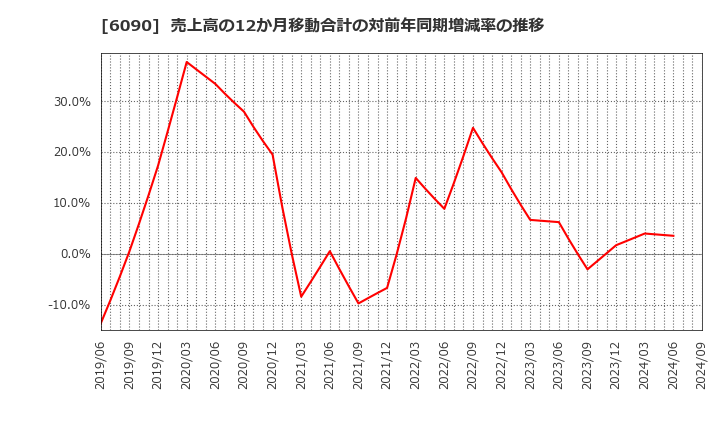 6090 ヒューマン・メタボローム・テクノロジーズ(株): 売上高の12か月移動合計の対前年同期増減率の推移