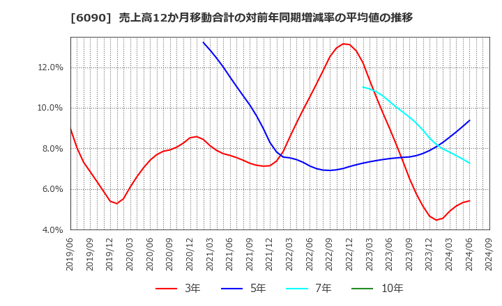 6090 ヒューマン・メタボローム・テクノロジーズ(株): 売上高12か月移動合計の対前年同期増減率の平均値の推移