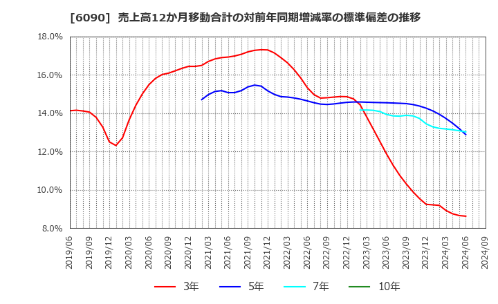 6090 ヒューマン・メタボローム・テクノロジーズ(株): 売上高12か月移動合計の対前年同期増減率の標準偏差の推移