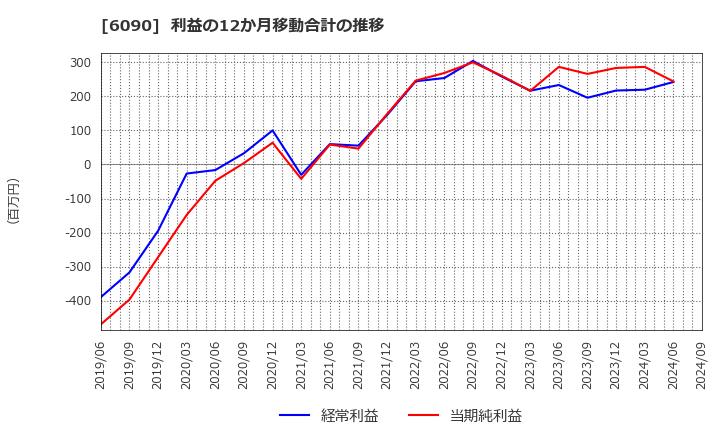 6090 ヒューマン・メタボローム・テクノロジーズ(株): 利益の12か月移動合計の推移