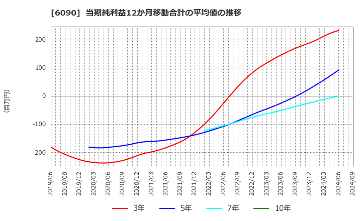 6090 ヒューマン・メタボローム・テクノロジーズ(株): 当期純利益12か月移動合計の平均値の推移