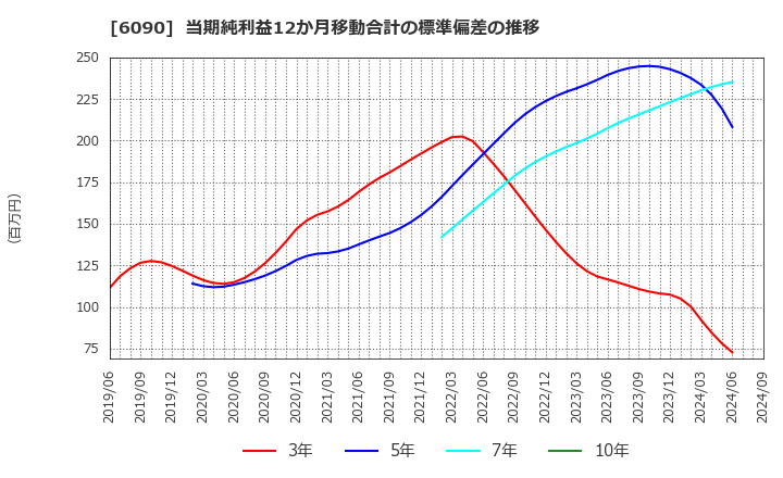 6090 ヒューマン・メタボローム・テクノロジーズ(株): 当期純利益12か月移動合計の標準偏差の推移