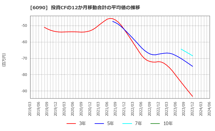 6090 ヒューマン・メタボローム・テクノロジーズ(株): 投資CFの12か月移動合計の平均値の推移