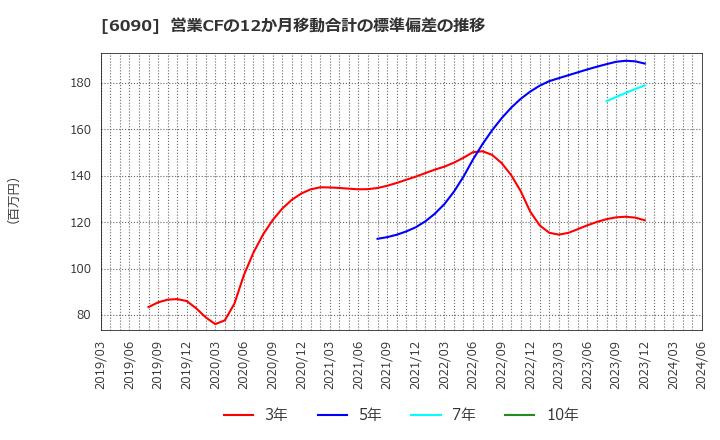 6090 ヒューマン・メタボローム・テクノロジーズ(株): 営業CFの12か月移動合計の標準偏差の推移