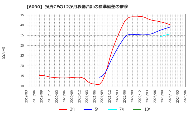 6090 ヒューマン・メタボローム・テクノロジーズ(株): 投資CFの12か月移動合計の標準偏差の推移